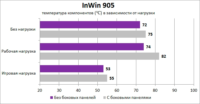 Результаты тестирования InWin 905