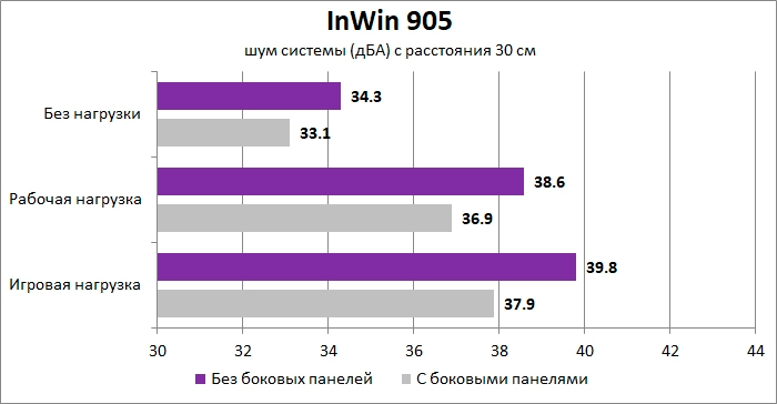 Результаты тестирования InWin 905