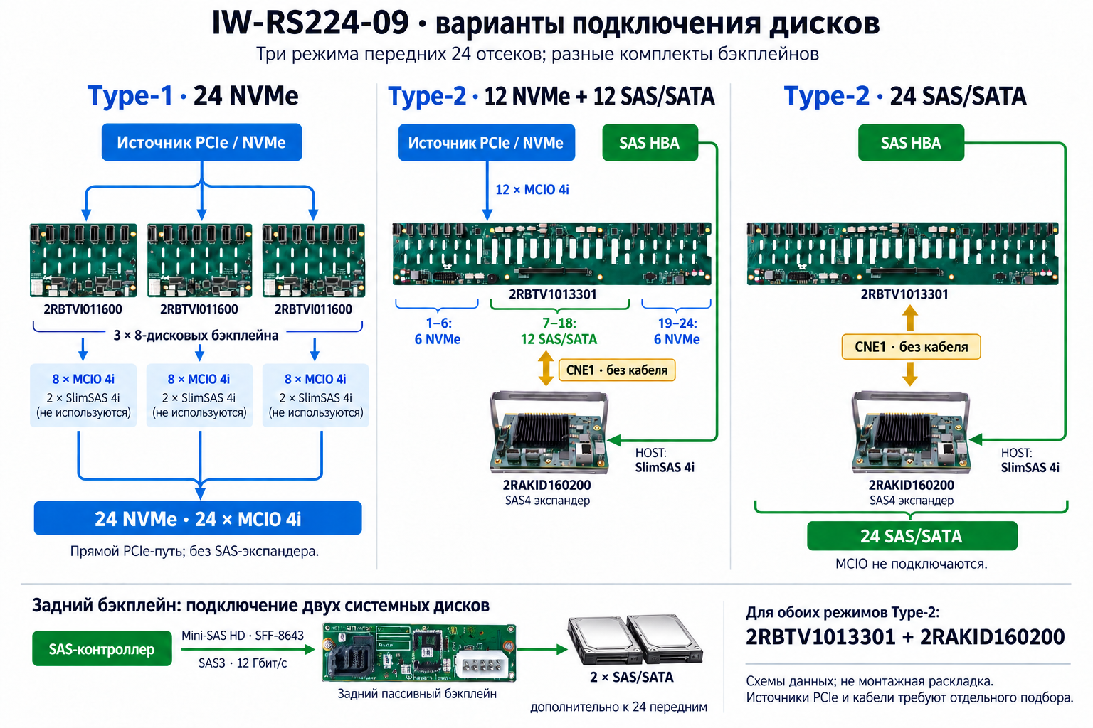 Схемы подключения дисков InWin IW-RS224-09: Type-1 с 24 NVMe, Type-2 с 12 NVMe и 12 SAS/SATA, Type-2 с 24 SAS/SATA.